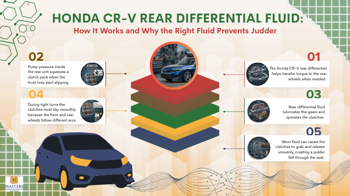 Honda CR-V Rear Differential Fluid How It Works and Why the Right Fluid Prevents Judder